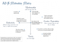 What motivates us to do A&S?