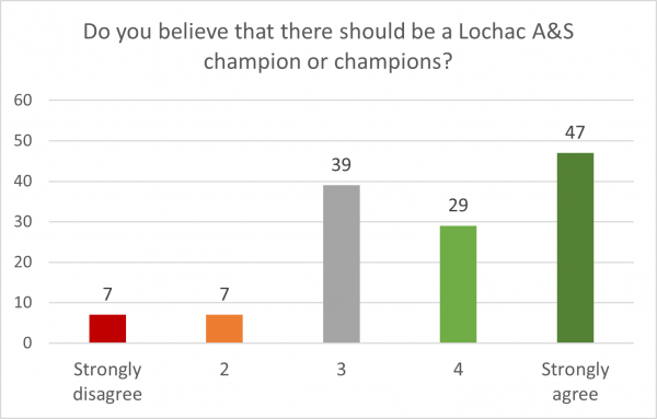 Column chart showing responses to 'Do you believe that there should be a Lochac A&S champion or champions?'