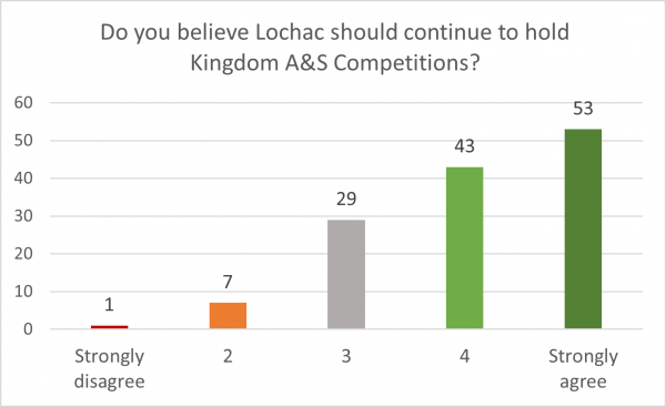 Column chart showing responses to 'Do you believe Lochac should continue to hold Kingdom A&S Competitions?'