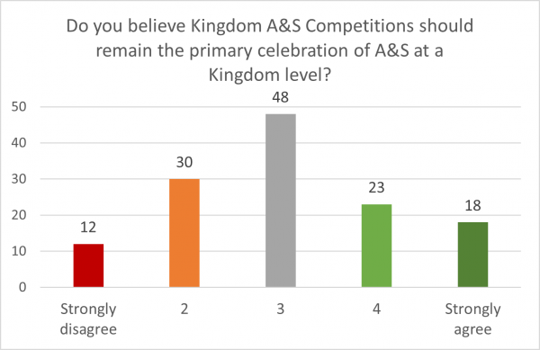 Column chart showing responses to 'Do you believe Kingdom A&S competitions should remain the primary celebration of A&S at a Kingdom level?'